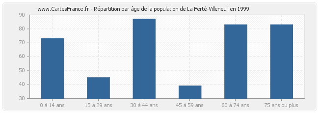 Répartition par âge de la population de La Ferté-Villeneuil en 1999